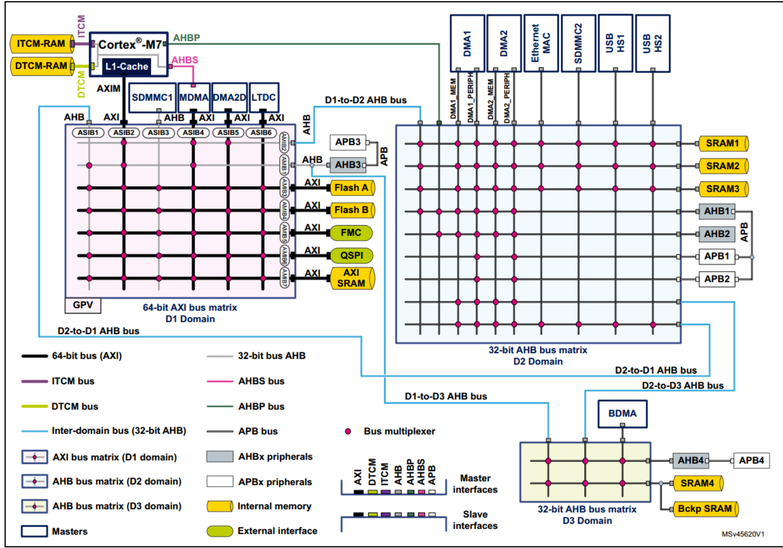 &ldquo;总线矩阵&rdquo;